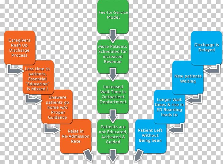 Health Care Consumer Assessment Of Healthcare Providers And Systems Patient Ishikawa Diagram PNG, Clipart, Checklist, Collaboration, Communication, Hospital, Ishikawa Diagram Free PNG Download