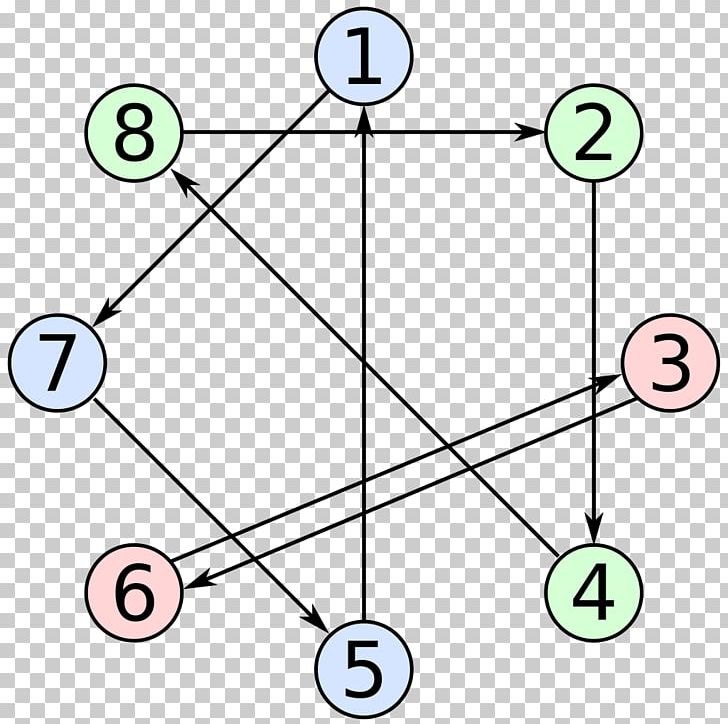 Cyclic Permutation 100 Prisoners Problem Group Theory Set PNG, Clipart, Angle, Area, Bijection, Body Jewelry, Circle Free PNG Download