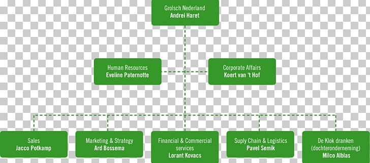 Grolsch Brewery Organizational Chart Afacere Subsidiary PNG, Clipart, Afacere, Angle, Annual Report, Architectural Engineering, Beer Brewing Grains Malts Free PNG Download