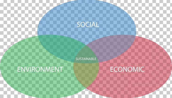 Sustainable Design Environmentally Friendly Sustainability Natural Environment PNG, Clipart, Brand, Business, Circle, Communication, Diagram Free PNG Download