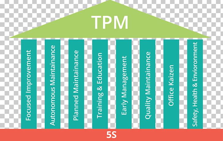 TPM. Total Productive Maintenance Overall Equipment Effectiveness Preventive Maintenance Lean Manufacturing PNG, Clipart, Angle, Area, Brand, Diagram, Factory Free PNG Download