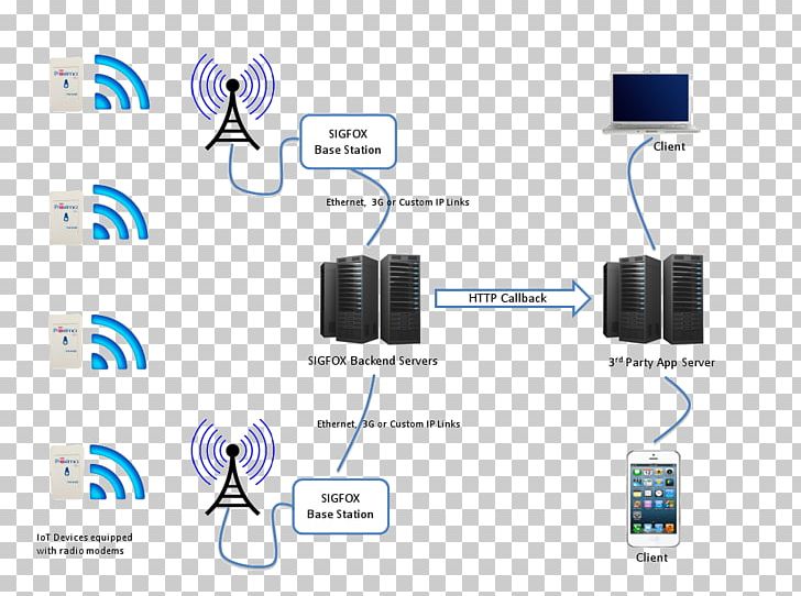 Sigfox Internet Of Things Computer Network Router PNG, Clipart, Brand, Cable, Cellular Network, Communication, Computer Network Free PNG Download
