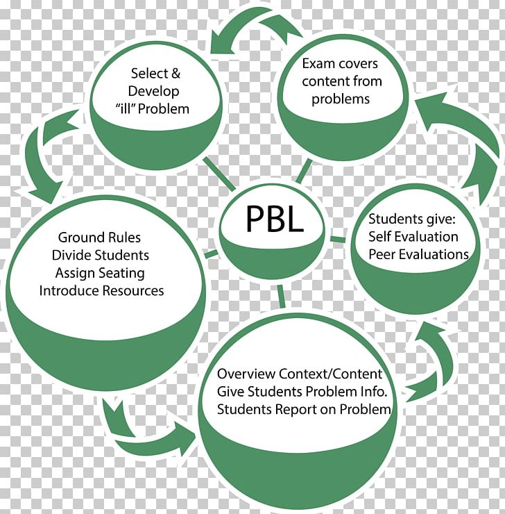Problem-based Learning Project-based Learning Problem Solving Inquiry-based Learning PNG, Clipart, Area, Brand, Circle, Communication, Course Free PNG Download