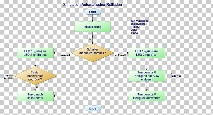 Flowchart Diagram Computer Program ItsJudysLife Karlsruhe University Of Applied Sciences PNG, Clipart, Angle, Area, Brand, Computer Program, Diagram Free PNG Download