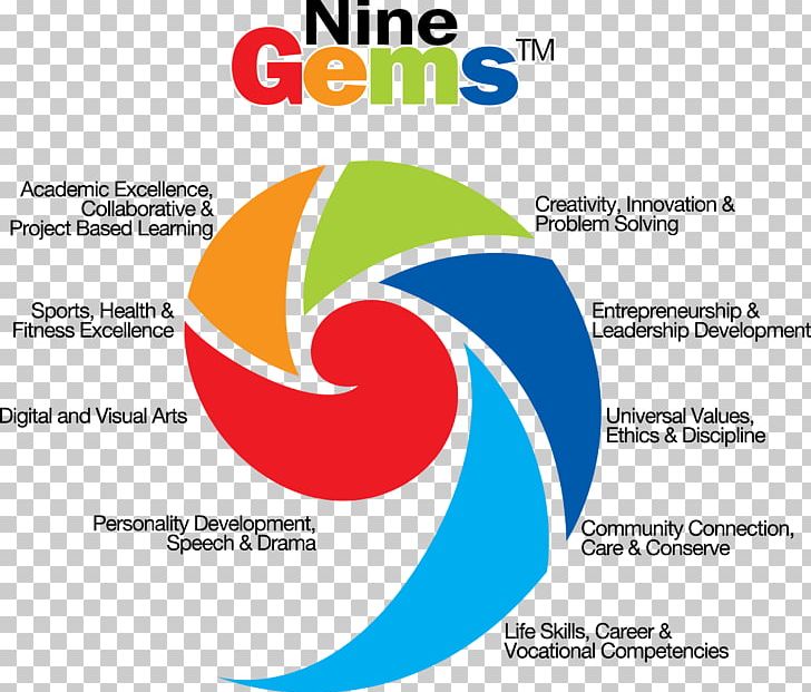 Global Indian International School Holistic Education Learning Central Board Of Secondary Education PNG, Clipart, Area, Brand, Curriculum, Diagram, Education Free PNG Download