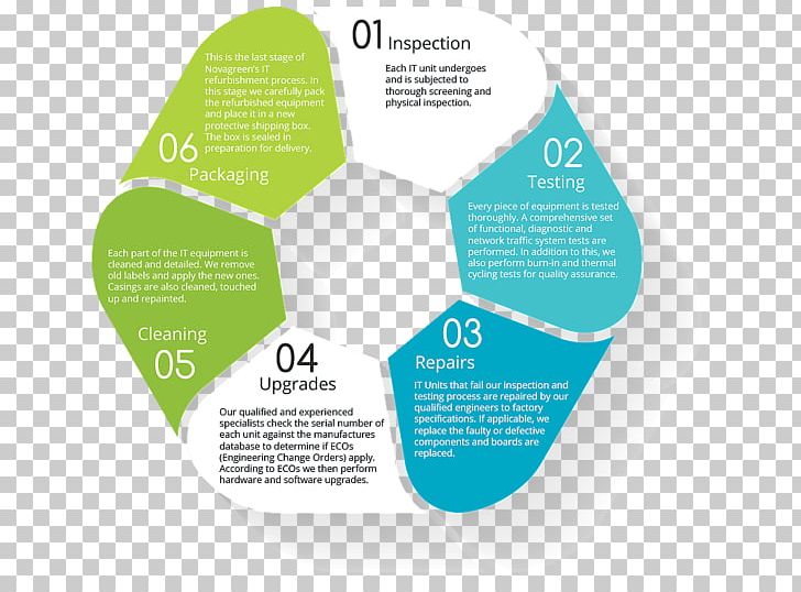 Diagram Graphic Design Ecology Chart PNG, Clipart, Bar Chart, Brand, Brochure, Chart, Computer Graphics Free PNG Download