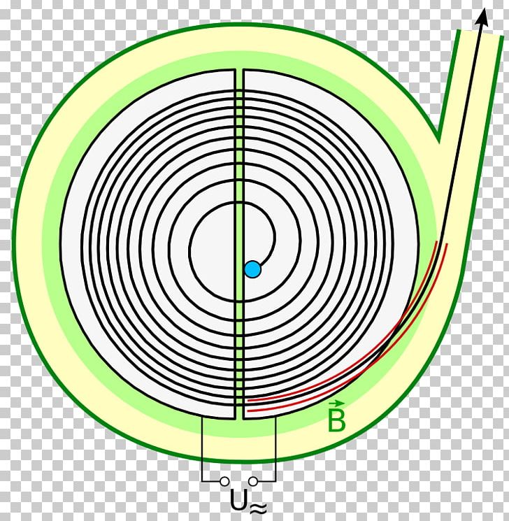 Particle Physics Particle Accelerator Cyclotron Magnetic Field Synchrotron PNG, Clipart, Angle, Area, Charged Particle, Circle, Cyclotron Free PNG Download