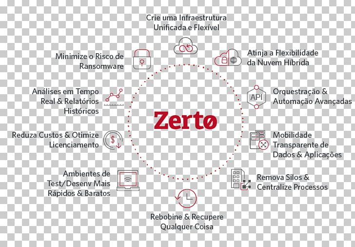 Zerto Disaster Recovery Computer Software Virtualization Organization PNG, Clipart, Area, Brand, Computer Software, Diagram, Disaster Free PNG Download