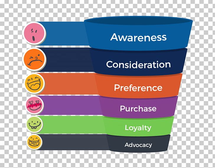 Digital Marketing E-commerce Sales Process Funnel PNG, Clipart, Advertising, Brand, Business, Businesstobusiness Service, Consumer Free PNG Download