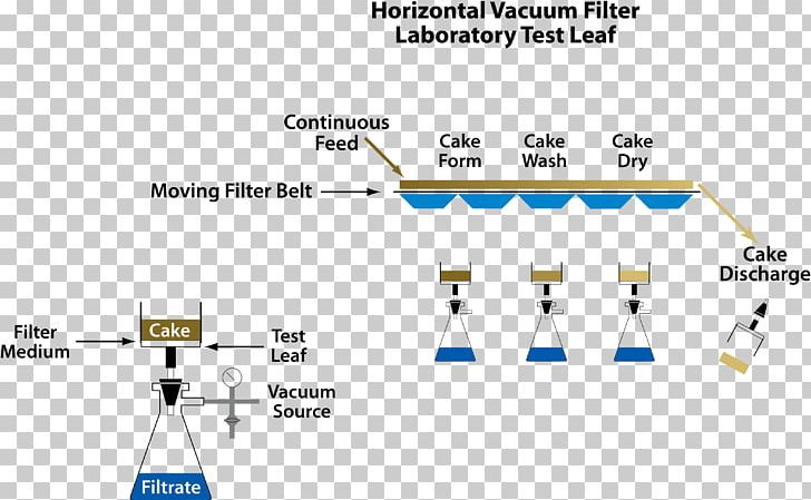 Büchner Funnel Rotary Vacuum-drum Filter Suction Filtration Filter Cake PNG, Clipart, Angle, Area, Belt Filter, Brand, Diagram Free PNG Download