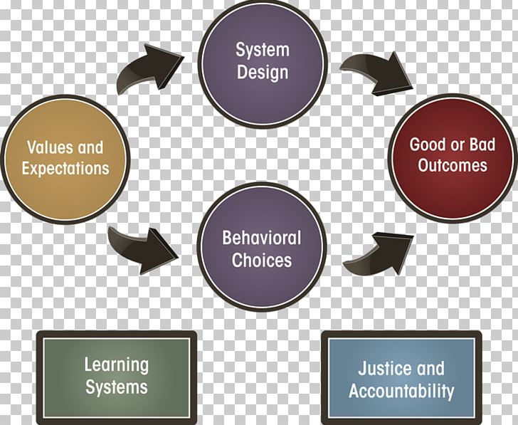 Safety Culture Cultural Algorithm Cultural System PNG, Clipart, Algorithm, Behavior, Brand, Cultural System, Culture Free PNG Download