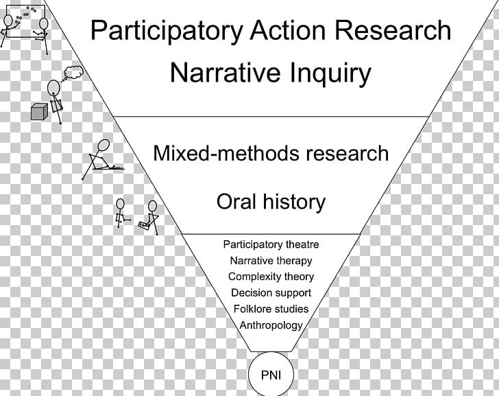 Narrative Inquiry Qualitative Research Narrative Therapy PNG, Clipart, Angle, Area, Black And White, Brand, Circle Free PNG Download