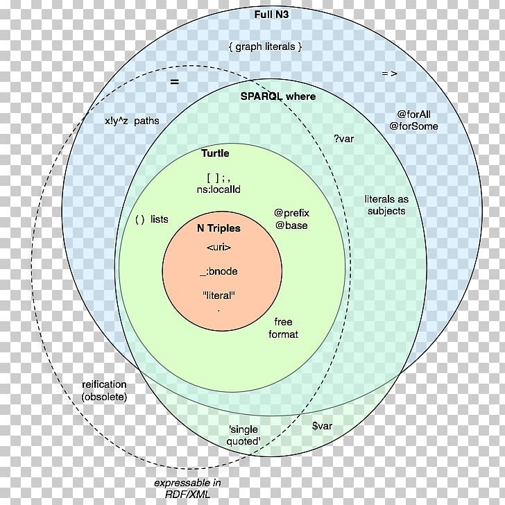 Diagram Circle PNG, Clipart, Area, Art, Circle, Design, Diagram Free PNG Download