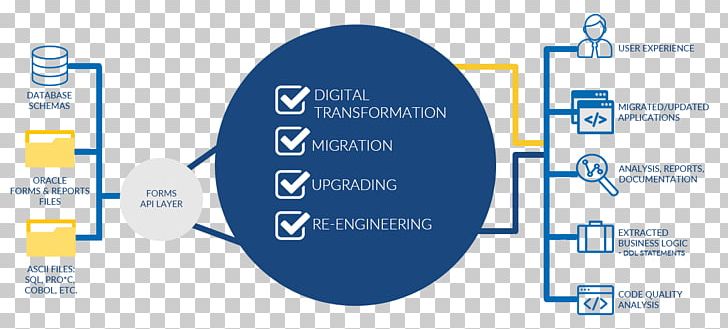 Legacy System Oracle Forms Oracle Corporation Data Migration PNG, Clipart, Analysis, Area, Brand, Business, Business Logic Free PNG Download