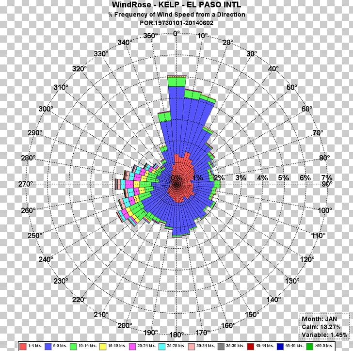 Wind Rose Wind Direction Wind Speed PNG, Clipart, Air Quality Index, Angle, Area, Circle, Climate Free PNG Download