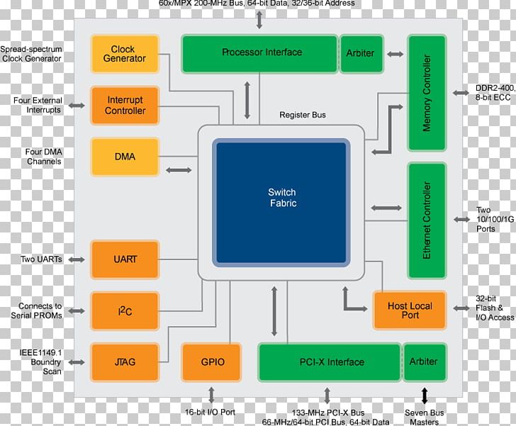 Conventional PCI Computer Program Northbridge Host Central Processing Unit PNG, Clipart, Area, Block Diagram, Brand, Central Processing Unit, Computer Program Free PNG Download