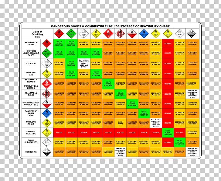 Dangerous Goods Chemical Systems Australia Pty Ltd Compatibility Chart Chemical Substance PNG, Clipart, Chemical Storage, Chemical Systems Australia Pty Ltd, Label, Line, Miscellaneous Free PNG Download