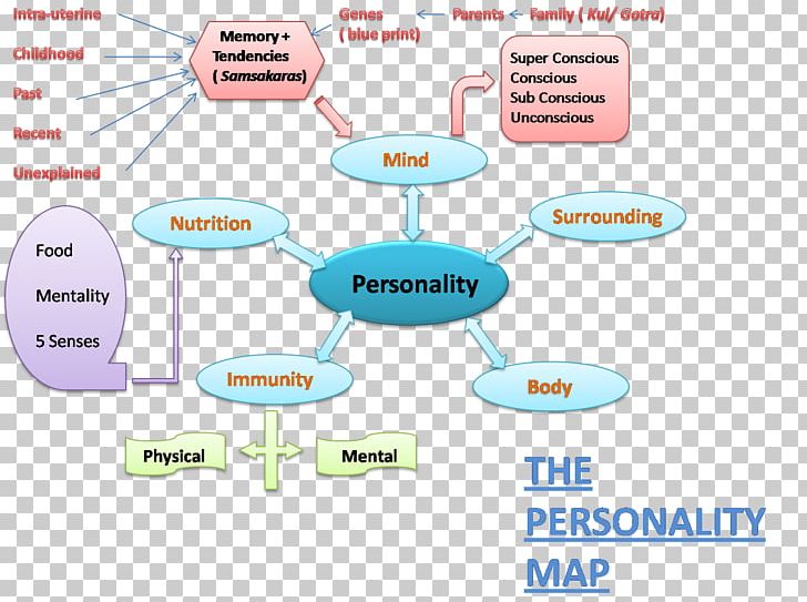 Enneagram Of Personality Personality Type Mind Map PNG, Clipart, Area, Communication, Concept, Concept Map, Diagram Free PNG Download