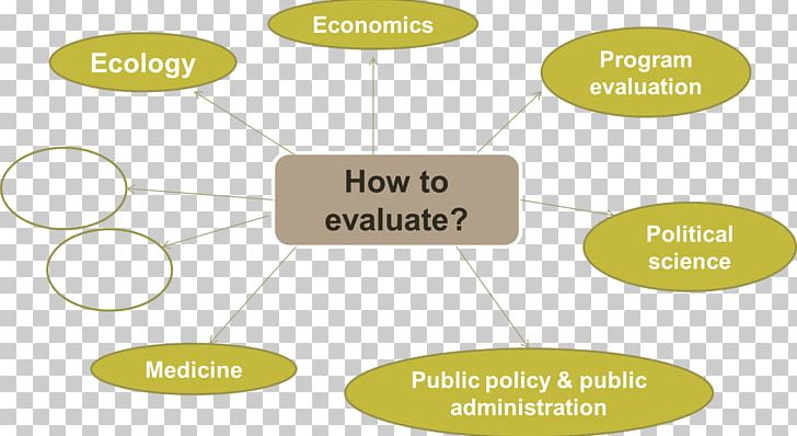 Program Evaluation Environmental Policy Public Policy PNG, Clipart, Analysis, Angle, Brand, Diagram, Ecology Free PNG Download