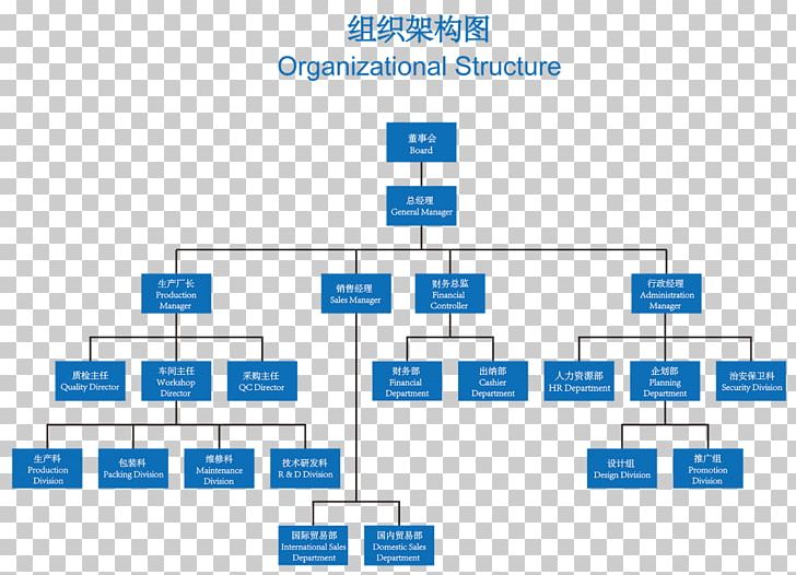 Organizational Structure Organizational Chart Diagram PNG, Clipart, Angle, Area, Brand, Building, Business Free PNG Download