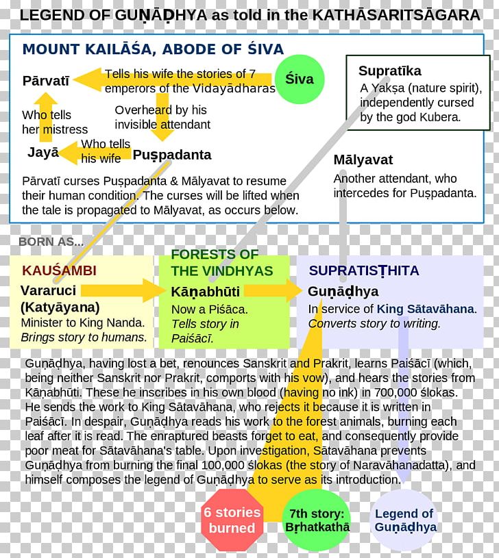 Brihatkatha Kathasaritsagara Mahadeva Sanskrit Paishachi PNG, Clipart, Area, Author, Diagram, Document, Learning Free PNG Download