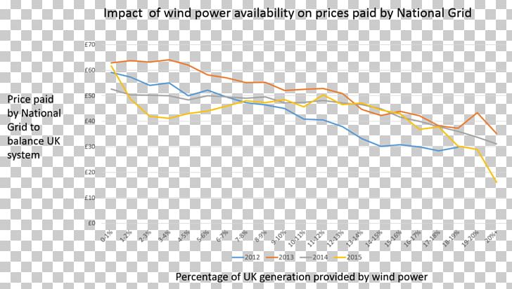 Wind Farm Wind Power In The United Kingdom Wind Turbine National Grid PNG, Clipart, Angle, Area, Diagram, Electrical Grid, Electricity Generation Free PNG Download