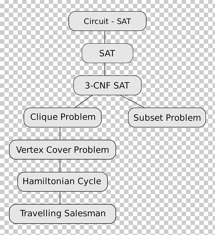 NP-completeness NP-hardness P Versus NP Problem PNG, Clipart,  Free PNG Download