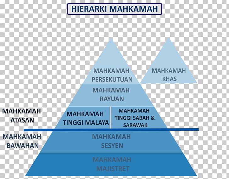 Federal Court Of Malaysia Court Of Appeal Of Malaysia Judiciary Of Malaysia High Courts PNG, Clipart, Angle, Appeal, Area, Brand, Court Free PNG Download