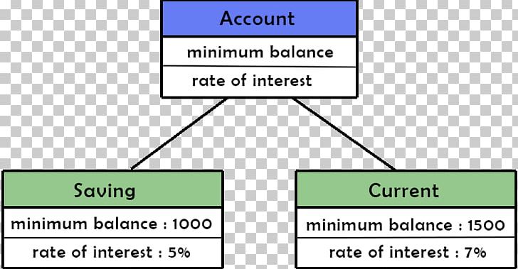 Class Object-oriented Programming Instance Polymorphism PNG, Clipart, Angle, Area, Class, Computer Programming, Diagram Free PNG Download