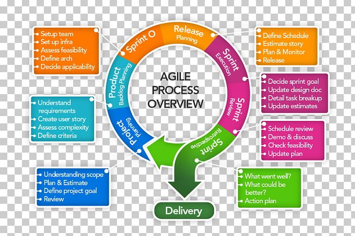 Website Development Agile Software Development Software Development Process Methodology PNG, Clipart, Agile Software Development, Development, Internet, Methodology, Online Advertising Free PNG Download