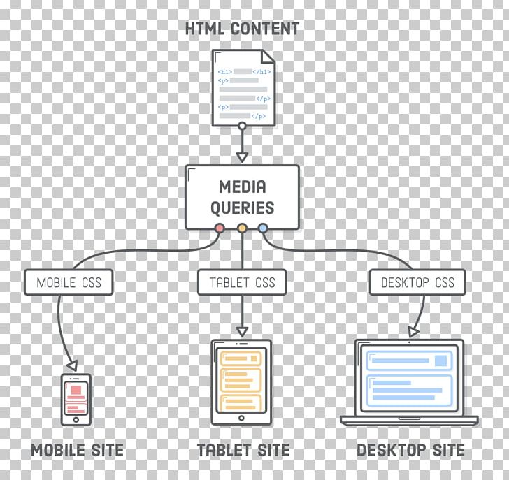 Responsive Web Design Diagram Media Queries Cascading Style Sheets HTML PNG, Clipart, Adaptive Web Design, Area, Art, Brand, Cascading Style Sheets Free PNG Download