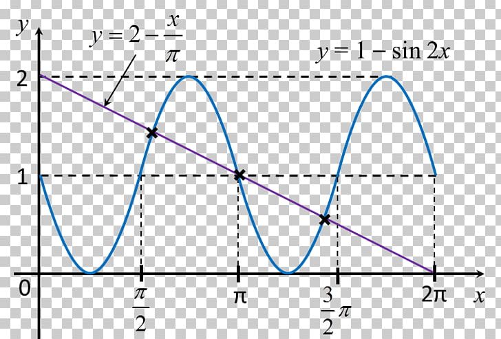 Trigonometric Functions Sine Trigonometry Angle Graph Of A Function PNG, Clipart, Angle, Area, Circle, Diagram, Education Free PNG Download