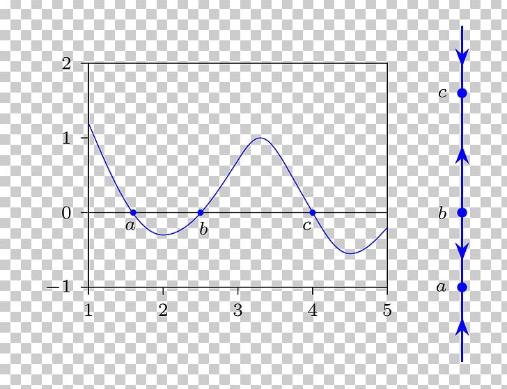 Phase Line Phase Diagram Ordinary Differential Equation PNG, Clipart, Angle, Area, Autonomous System, Blue, Calculus Free PNG Download