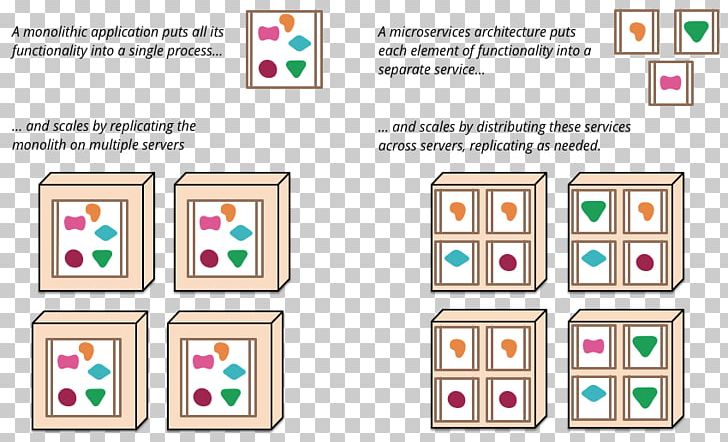 Microservices Service-oriented Architecture Enterprise Service Bus PNG, Clipart, Architectural Style, Architecture, Area, Art, Microservices Free PNG Download