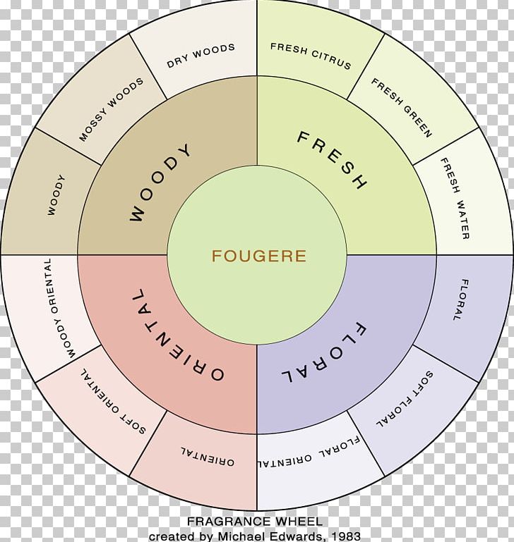 Perfumer Fragrance Wheel Fougère Fragrance Oil PNG, Clipart, Area, Basenotes, Chart, Circle, Diagram Free PNG Download