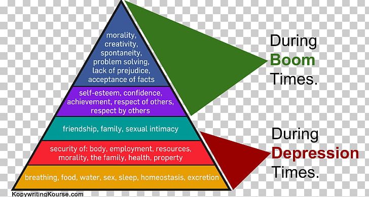 Maslow's Hierarchy Of Needs Psychology Fundamental Human Needs Social Media PNG, Clipart,  Free PNG Download