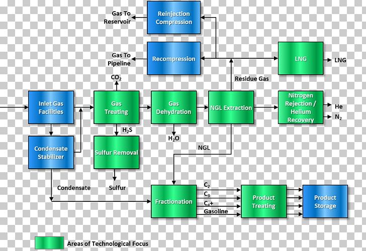 Natural-gas Processing Natural Gas Natural-gas Condensate Turboexpander PNG, Clipart, Amine Gas Treating, Angle, Cylinder, Diagram, Downstream Free PNG Download