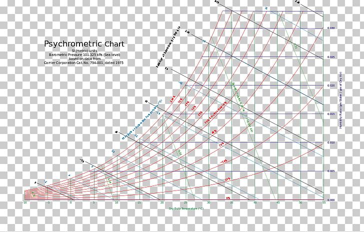 Psychrometrics Diagram Chart Clay Porosity PNG, Clipart, Angle, Area, Ceramic Glaze, Chart, Clay Free PNG Download