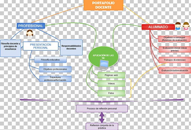 Electronic Portfolio Concept Map Education Organization Career Portfolio PNG, Clipart,  Free PNG Download