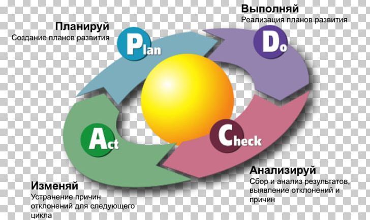 PDCA Toyota Kata Quality Management ISO 9000 PNG, Clipart, Brand, Company, Continual Improvement Process, Diagram, Implementation Free PNG Download