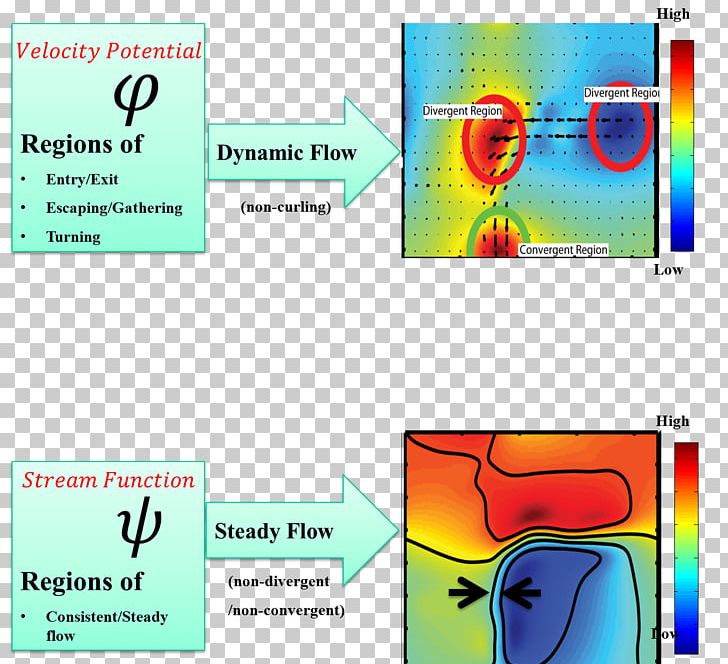 Velocity Potential Stream Function PNG, Clipart, Area, Brand, Fluid, Fluid Dynamics, Fluid Mechanics Free PNG Download