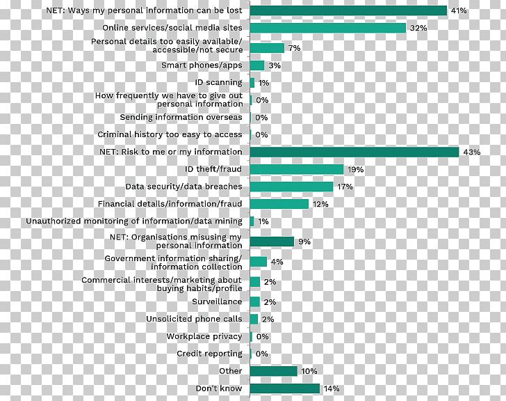 Internet Privacy Chart Attitude Information PNG, Clipart, Computer Program, Data, Material, Miscellaneous, Number Free PNG Download