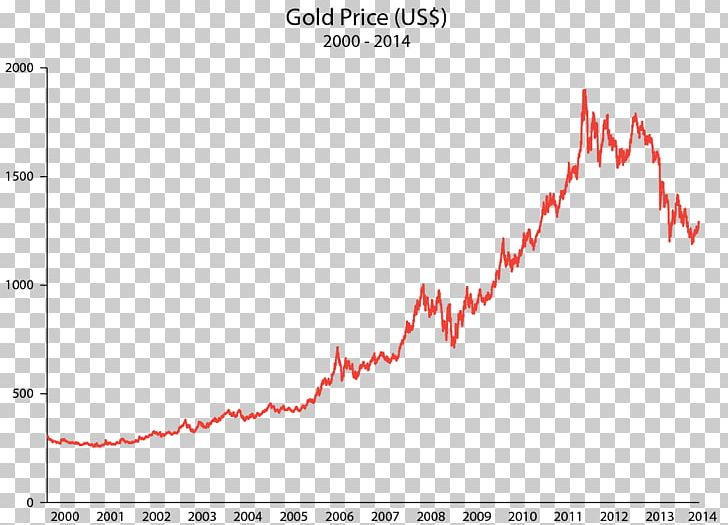 Gold As An Investment SPDR Gold Shares Precious Metal PNG, Clipart, Angle, Area, Brand, Diagram, Document Free PNG Download