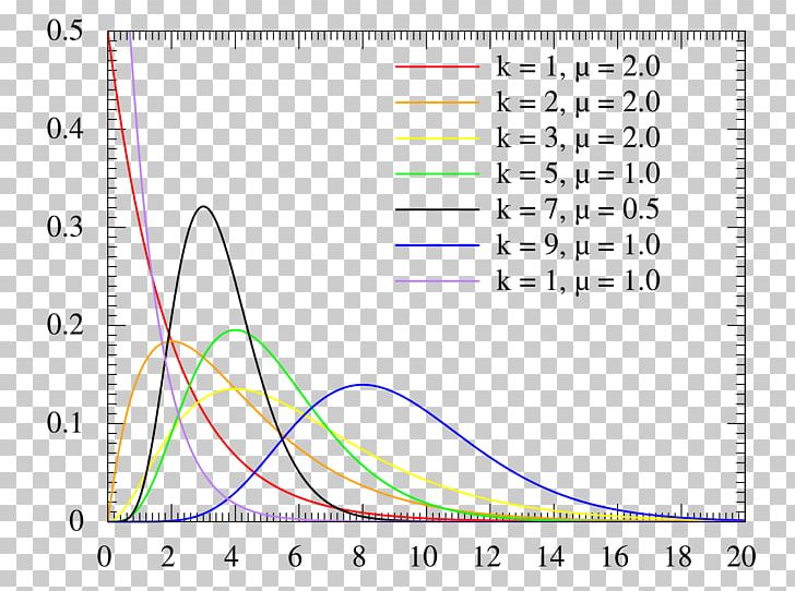 Probability Distribution Erlang Distribution Probability Density Function Weibull Distribution Gamma Distribution PNG, Clipart, Angle, Anonymous Function, Area, Circle, Diagram Free PNG Download