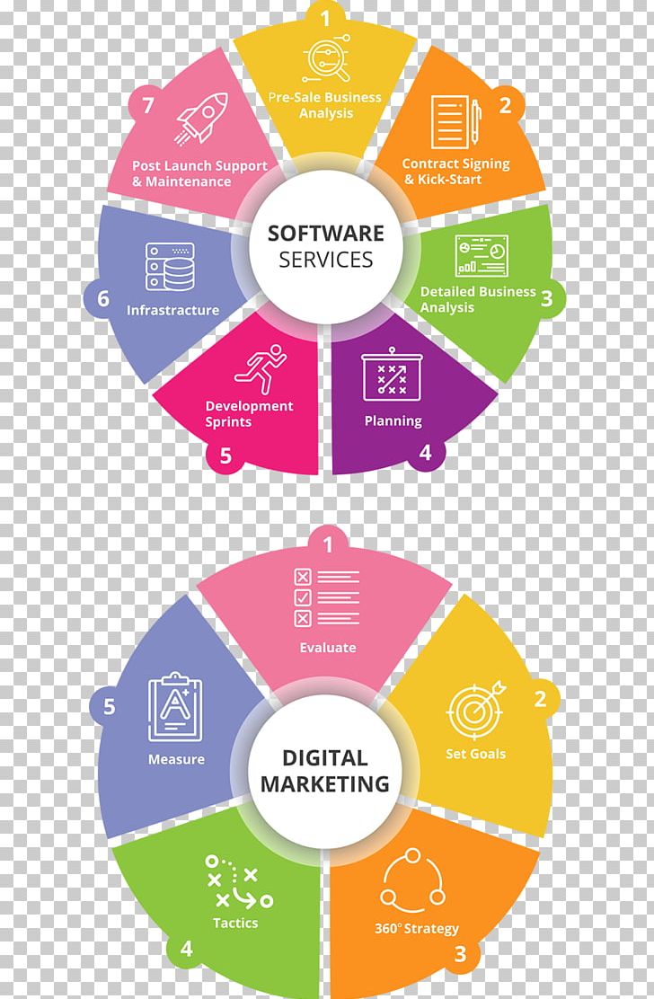 Digital Marketing Marketing Strategy Public Relations Management PNG, Clipart, Advertising Campaign, Area, Brand, Business, Circle Free PNG Download