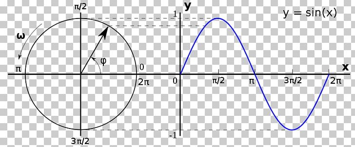 Radian Unit Circle Angle PNG, Clipart, Angle, Area, Circle, Diagram, Line Free PNG Download