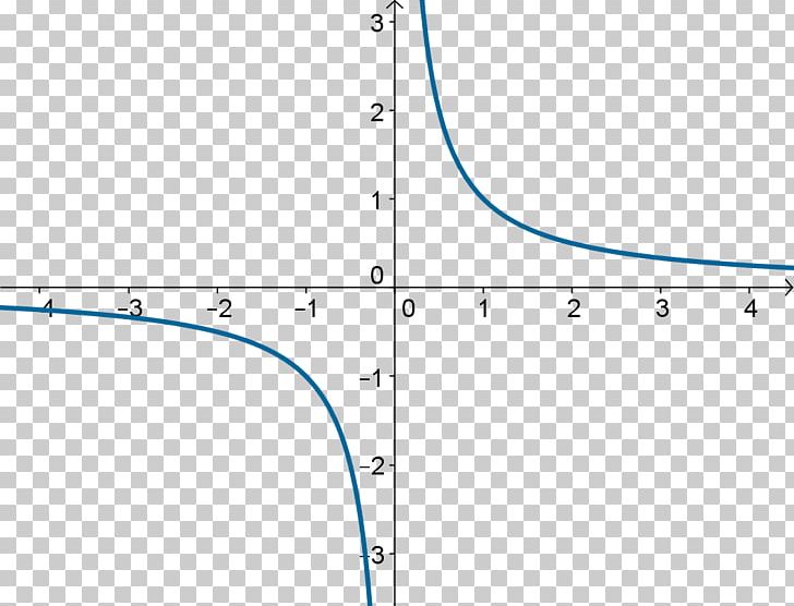 Asymptote Inverse Function Mathematics Horizontal Plane PNG, Clipart, Angle, Area, Asymptote, Bertikal, Circle Free PNG Download