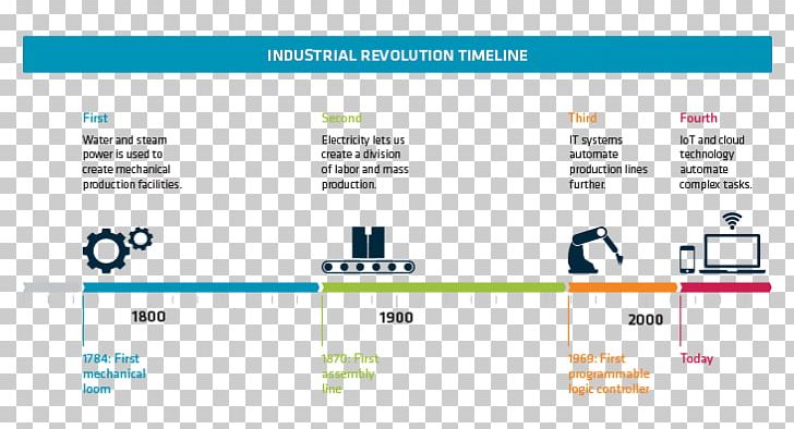 The Fourth Industrial Revolution Industry PNG, Clipart, Area, Business, Computer Program, Conveyor Belt, Industrial Free PNG Download