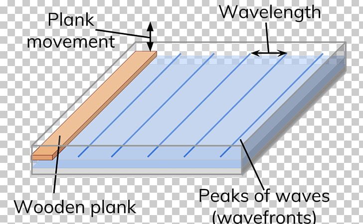 Longitudinal Wave Ripple Tank Transverse Wave Wave Equation PNG, Clipart, Acoustic Wave, Amplitude, Angle, Area, Capillary Wave Free PNG Download