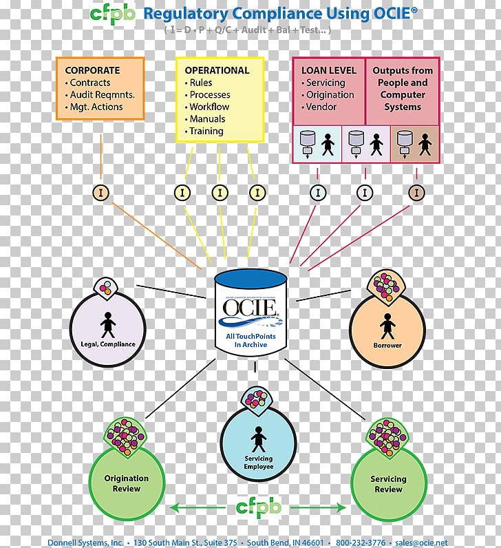 Regulatory Compliance Business Process Workflow Information PNG, Clipart, Area, Audit, Business, Business Process, Business Process Management Free PNG Download